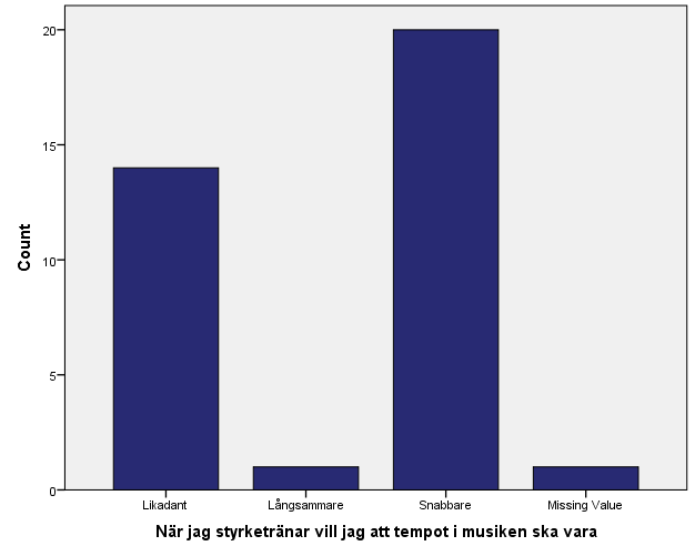 9.6 Tabeller och diagram Hypotes 1: Ett musiktempo mellan 125-140 bpm föredras av individer i samband med styrketräning på gym.