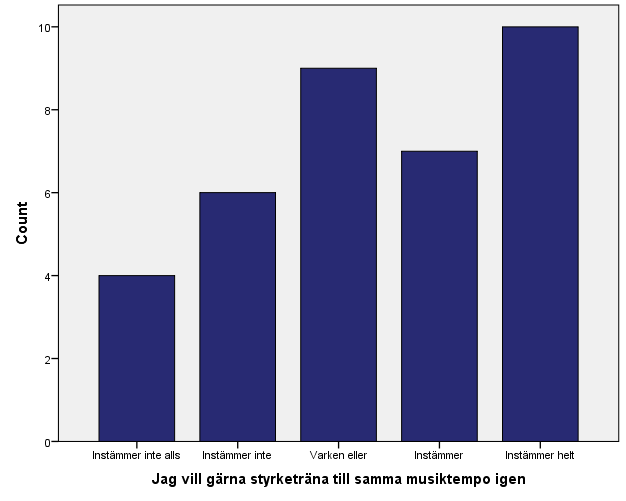 Jag vill gärna styrketräna till samma musiktempo igen Frequency Percent Valid Percent Cumulative Percent Instämmer inte alls 4 10,8 11,1 11,1 Instämmer inte 6 16,2