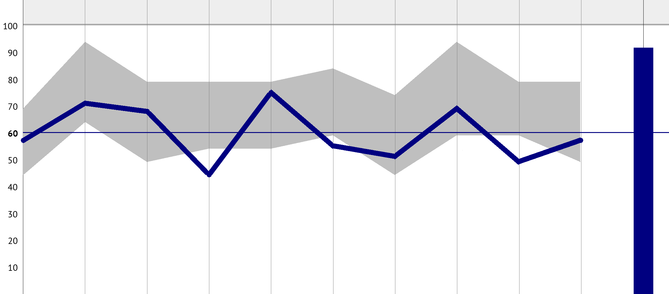 MATCHNINGSDIAGRAM Profil: HR-strateg Arbetsstruktur Inre drivkraft Stressindex Beslutskaraktär Aktivitet Framåtanda Agerande Tolerans Socialt intresse Kommunikation Resultatindex A B C D E F G H I J