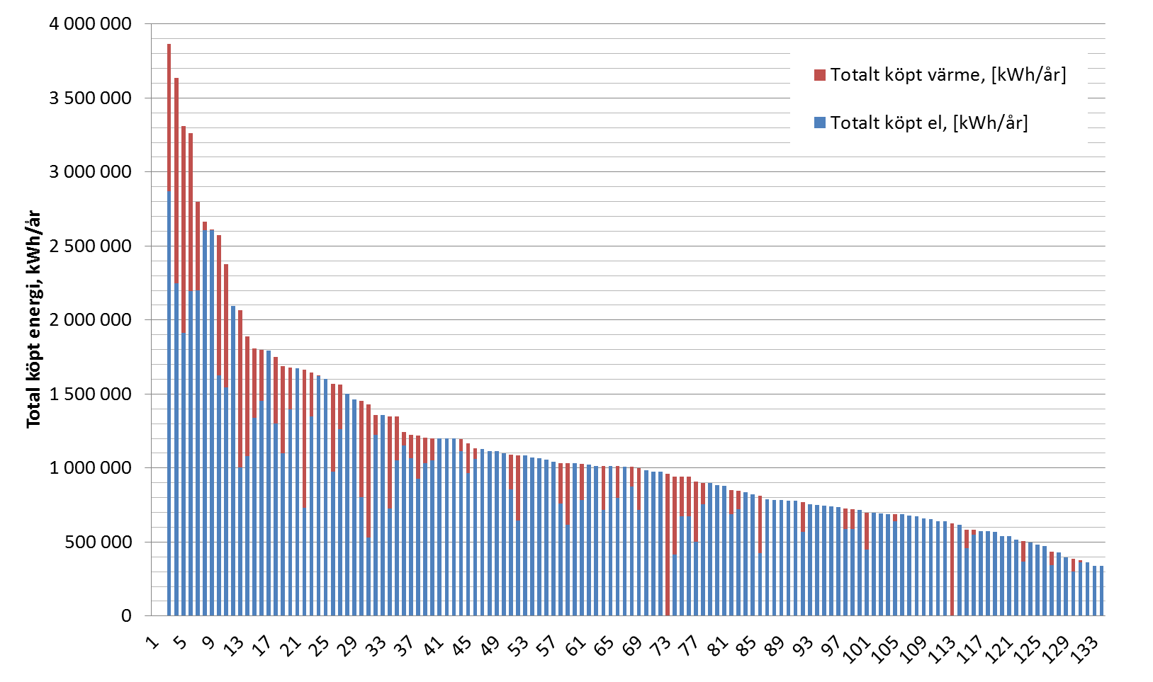 Figur 3-1: Total köpt energi uppdelad på el och värme för 135 ishallar.