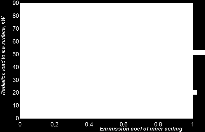 3.2.3 Analytisk modell De initiala mätningarna visade en mindre effekt av duken än väntat varför mer resurser fick läggas på att förstå de bakomliggande teoretiska förhållandena.