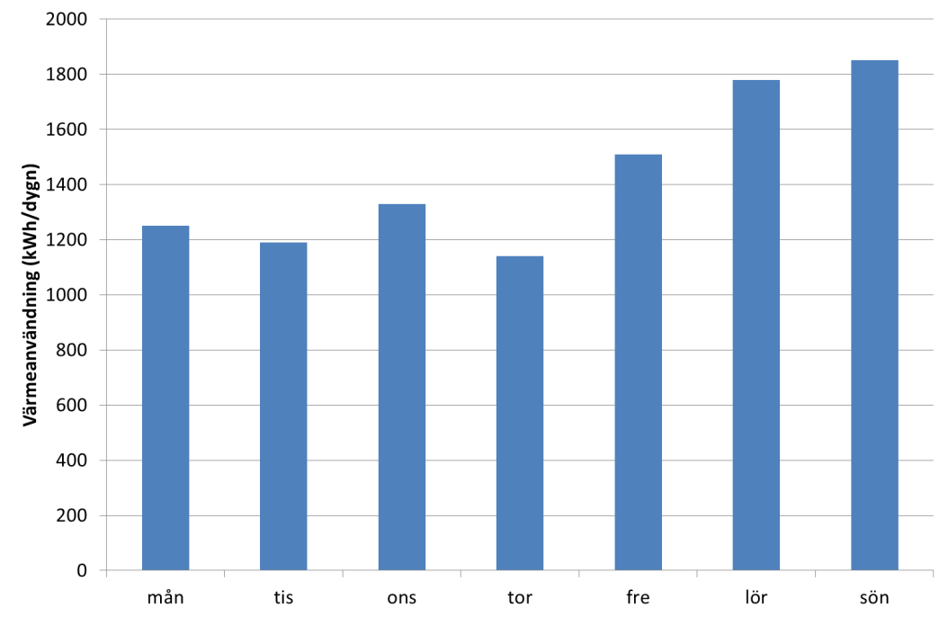 3.8.2 Värmeanvändning i ishallar För att kunna t ex utvärdera hur värmeåtervinningssystem fungerar kan det vara relevant att ha referenser på hur ishallars värmeanvändning kan se ut.