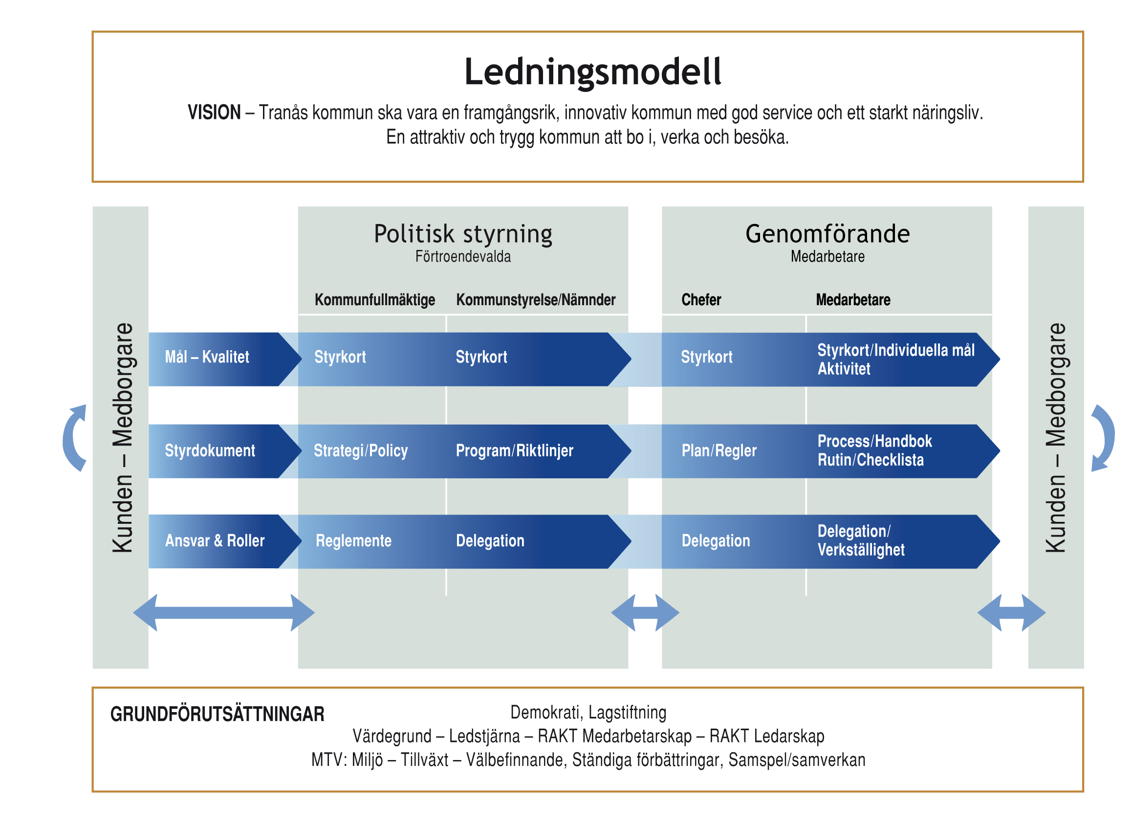 Politisk nivå STRATEGISKT MÅL 20 000 invånare år 2025 NÄR? VAD? VISION En framgångsrik, innovativ kommun med god service och ett starkt näringsliv!