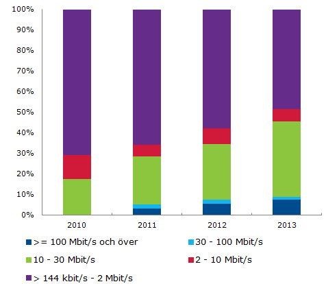 Figur 3 Fördelning av hastighet för uppladdning av data - fasta bredbandstjänster Källa: Svensk Telemarknad helår 2013 2.3.5 Efterfrågan på sampaketerade abonnemang Det blir allt vanligare att slutkunderna köper fasta bredbandstjänster i kombination med andra tjänster, s.