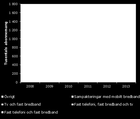 Figur 4 Antal sampaketerade bredbandsabonnemang Källa: Svensk Telemarknad helår 2013 Försäljningen av ip-tv-tjänster 60 har ökat kraftigt sedan PTS föregående analys av marknaden.