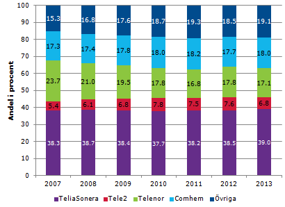 Glocalnet. Knappt hälften av Telenors abonnenter var i december 2013 anslutna med xdsl-teknik via det fasta telefonnätet, resten var anslutna via fiber eller kabeltv.