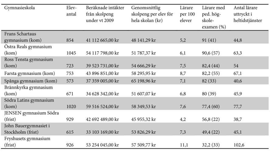 skolorna. Bland de tio största skolorna i undersökningen är sju kommunala och tre fristående gymnasieskolor.