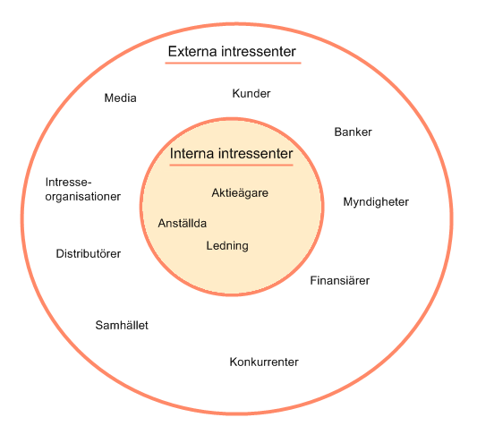 Figur 2. Figur över en organisations externa och interna intressenter (egen version enligt Kotler 2000, s. 40-47).