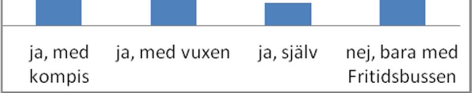 Erfarenhet av kollektivtrafik I föräldraenkäten fanns frågor om hur ofta de vuxna och barnen åkte kollektivt i vanliga fall (ej med Fritidsbussen i barnens fall).