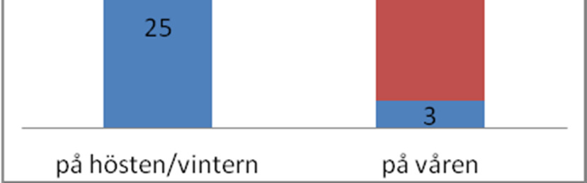 5 Barnens svar på hur de tog sig till scouter/fotboll innan Fritidsbussen. Figur 6.6 Föräldrars svar på hur deras barn förut tog sig till fotboll och scouter, innan Fritidsbussen 6.2.