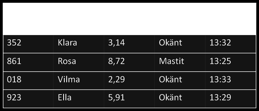 Hur larmar vi? Om salthalten är för hög larmar apparaten. På vår prototyp skriver nxtenheten underkänd mjölk eller godkänd mjölk.