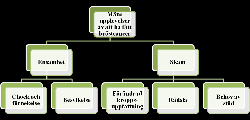 resultat och den text som svarade till syftet markerades och skrevs ned på post it lappar tillsammans med artikelnummer för att senare kunna identifiera varifrån texten var hämtad.