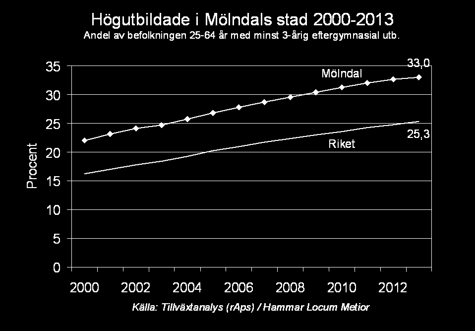 2015-10-01 8 2. Mölndals förutsättningar 2.1 Befolkning Befolkningen i kommunen har vuxit kontinuerligt sedan 1970-talet och uppgår till 62 927 invånare (2014).