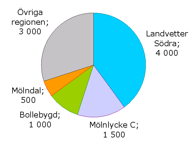 2015-10-01 28 Från tabellen illustreras utfallet för Mölndals stad enligt följande diagram.