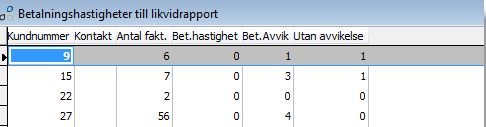 Krediterade kundfakturor En kreditfaktura som gjorts med funktionen Kreditera i Sök i fakturaregistret placeras på samma dag som debetfakturans förfallodatum i likviditetsanalysen.