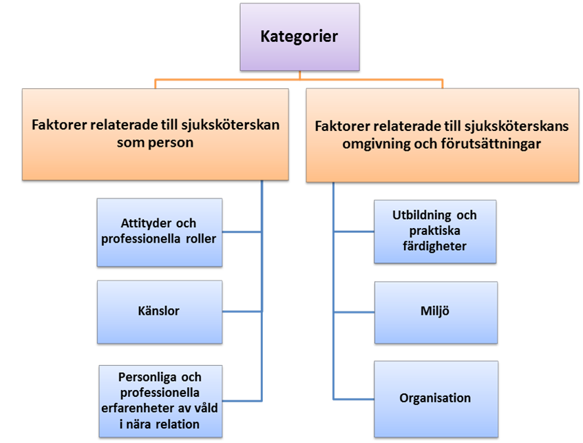 RESULTAT I resultatet framkom kategorier som återfinns i figur 1.