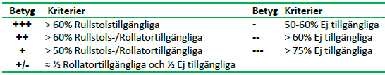 Åtgärdsförslag Några av de förslag som läggs fram i rapporten ger ett underlag för kommunens planering av boende för äldre: 12.