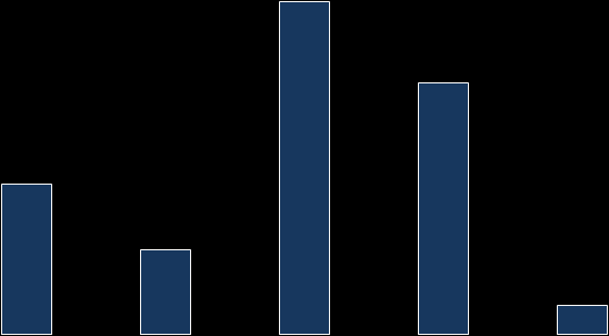 858 2547 4529 7584 10030 Program och fristående 12000 VT-2 2008 VT-2 2009 10000 8000 6000 4000 2000