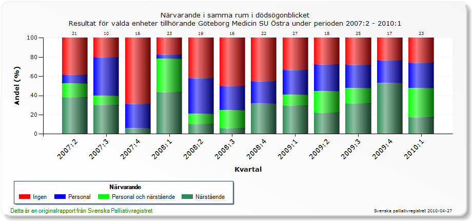 När andelen närstående som närvarar ökar, minskar andelen