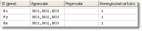 För ämnena Bi, Fy och Ke är inmatat NO1, NO2 och NO3 som Ämnessalar. Fältet Ämnesutrustad sal krävs är markerat för ämnena.