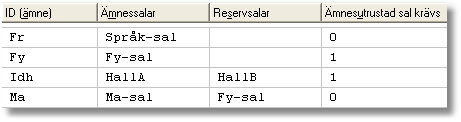 Mata in följande ämnen: Följande salar kommer att rekommenderas: För Fr-lektionen väljs i första hand hemrummet för klassen (13).