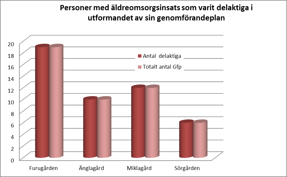 Se över planens utformning/revidering av nuvarande genomförandeplan och göra en lathund. Vi har utsett representanter från personalgrupperna, dokumentationsombud.