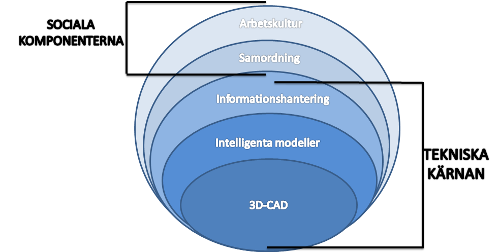 Figur 2 Uppbyggnaden av BIM, med den tekniska kärnan i centrum omgiven av sociala lager.