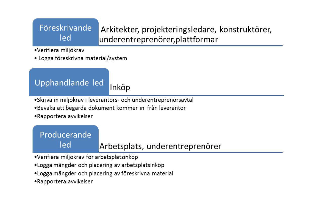 5.1.2 Dokumentation och verifiering av material På NCC vill man att det vid tillfället som utvalda byggvaror och material byggs in ska vara verifierat att dessa uppfyller miljöcertifieringskraven.