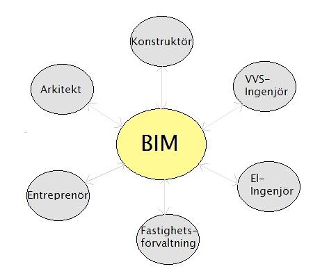 3 Building Information Modeling Building Information Modeling, eller BIM som det hädanefter kommer att kallas, syftar till att samla, hantera och dela information kring ett objekt genom hela dess