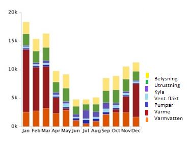 Resultat från CEA gör det möjligt att identifiera var och när under året som energianvändningen är som störst.