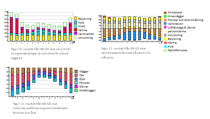 Med IDA ICE är det möjligt att göra detaljerade beräkningar för energianvändning, effektbehov, fasadoptimering dagsljusberäkningar med mera (Equa).