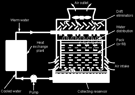 Figur 9 - Principskiss för ett kyltorn med forcerat luftdrag (fläktar). (Bild: nationalvetcontent.edu.au) Tornen är utformade så att vattnet ska få maximal kontakt med luften.