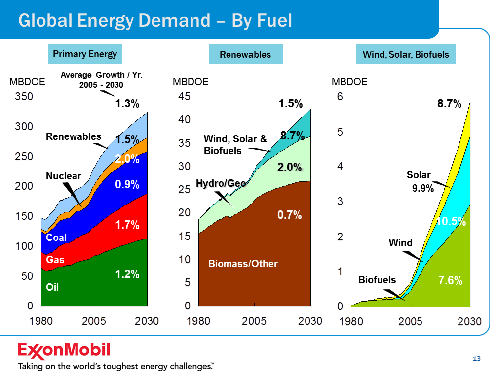 Den globala efterfrågan på energi