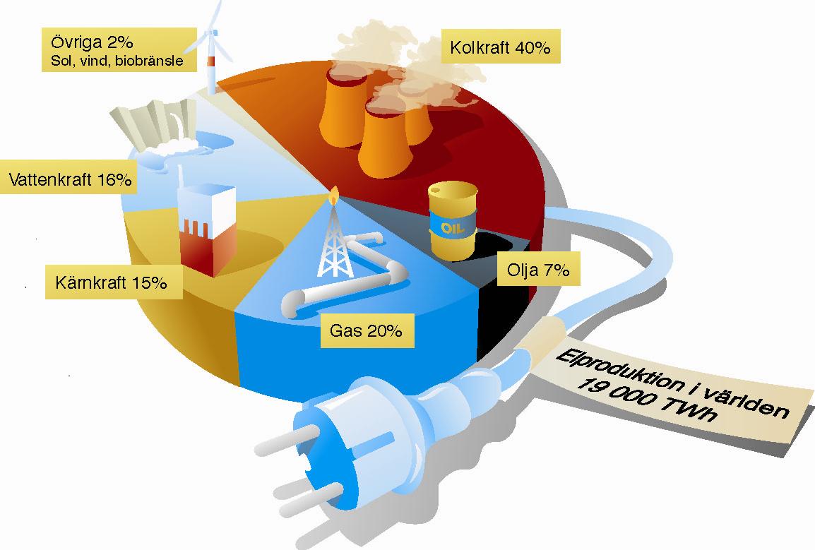 Diagrammet visar att vind och kärnkraft tillsamman med vattenkraft släpper ut minst koldioxid per producerad kwh en till två procent av utsläppen från ett kolkraftverk.