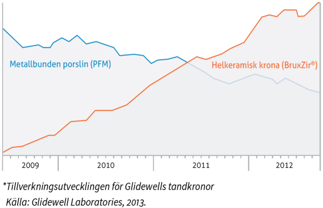 Marknaden Den globala dentalmarknaden växer årligen med ca 4-5% och omsätter i dagens dollarkurs cirka 130 Mdr SEK 1, varav cirka 100 Mdr SEK är förbrukningsvaror.