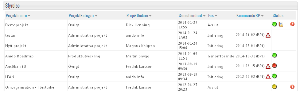 5.5 STYRELSE Styrelsevyn är huvudsakligen till för att t ex styrelsemedlemmar som för övrigt inte har tillgång till projekten ska kunna få