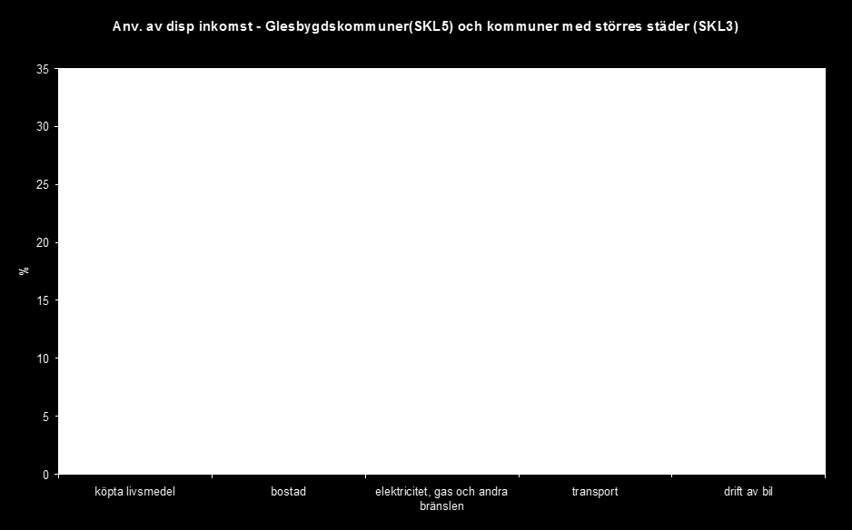 Figur 1. Jämförelse mellan glesbygdskommuner och kommuner med större städer med avseende på några energirelaterade utgiftsposter.