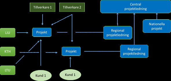 3:e Demonstrator: Nytt hydraulsystem för industri- och fartygsapplikationer. Syfte: Utveckla en kompakt och energieffektiv hydraulikkonstruktion för industriapplikationer.