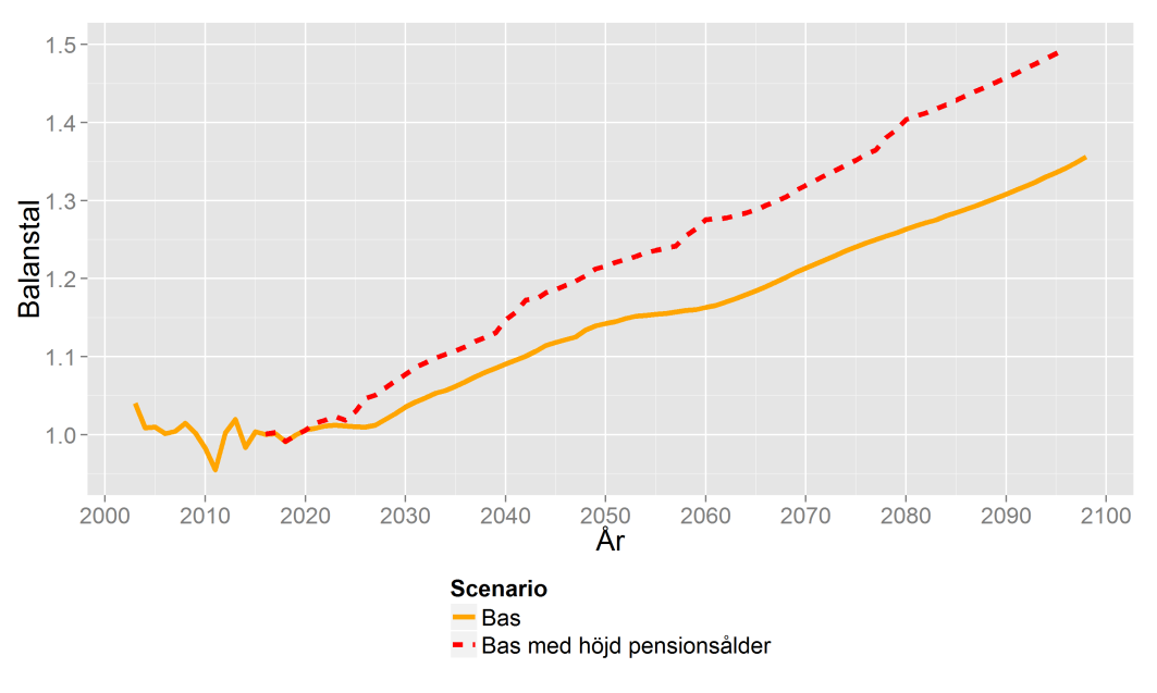 4 (6) buffertfondens storlek. Redan år 2027 är fondstyrkan över 5 vilket inte inträffar förrän år 2059 i basscenariot. Figur 3.