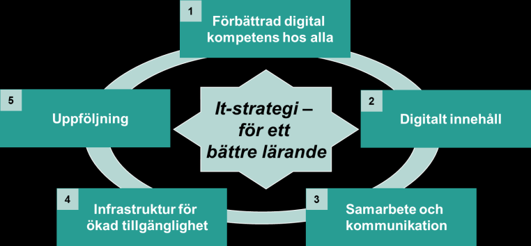 It-strategin bygger på en omfattande extern och intern omvärldsanalys Extern omvärldsanalys Över 60 intervjuer med internationella och nationella experter Bevakning av flertalet informationskällor