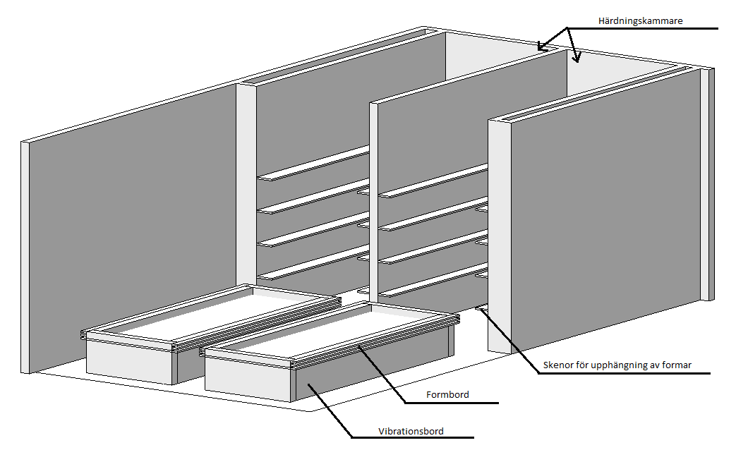 Figur 13. 3D-skiss över den färdiga idén på den mobila prefabfabriken.