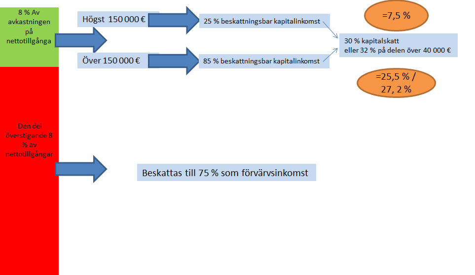 6 fall förmögenhetsskatt. Då förmögenhetsskatten slopades skärptes istället skatten på dividendinkomster så att beskattningen flyttades från innehav till utdelning. (Finansministeriet b) 2.