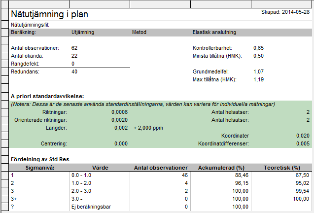 Sin1,03824*53,768 = 0,877 m 104, Lutande längd: 11,907 m Höjdvinkel: 1,6309 gon (1,46781 grader) Sin1,46781*11,907 = 0,275 m För att få ut den nya höjden på 104 så adderar man höjddifferenserna: