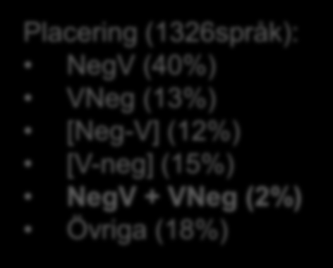 Syntaktiska svårigheter i svenskan Negationens placering efter finit verb i huvudsats före finit verb i bisats Negation (1159språk): Affix(34%) Partikel (43%) Hjälpverb (4%)