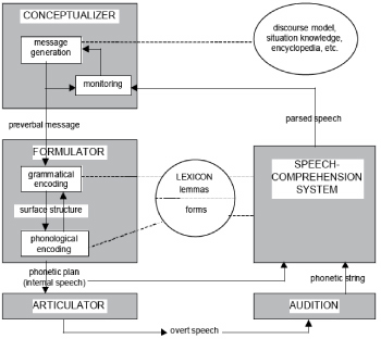 Eftersom bildningen av satser är en mycket komplex process, är det viktigt att kunna spara en del av informationen, när vissa delprocesser inte är slutförda än.