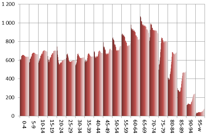 9 Figur 5 - Åldersprognos 2014-2043 Befolkningsprognoser är uppbyggda kring ett antal antaganden och görs ofta som en framskrivning av kända parametrar.