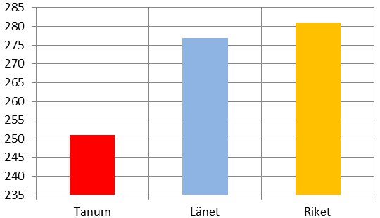 14 Pendling Tanums kommun har ett negativt pendlingsnetto, det vill säga att fler pendlar ut ur kommunen än in. År 2012 var pendlingsnettot -890 personer.