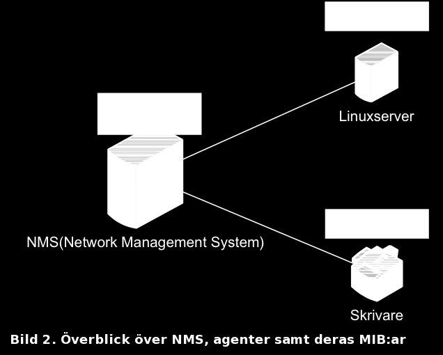 SNMP kommunicerar med olika typer av meddelanden för att kunna skicka och ta emot information mellan NMS och agenterna.