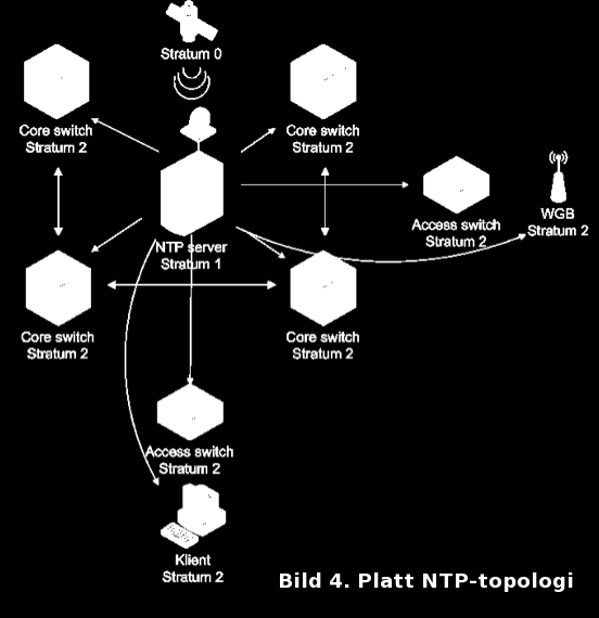 Med platt topologi synkroniserar varje nod i nätverket sin tid direkt mot den dedikerade tidsservern.