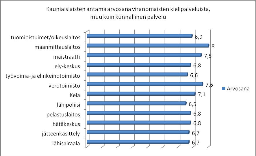 Figur 7: Får du i allmänhet service på svenska? Kommunala tjänster, statliga tjänster, privata tjänster. Språkbarometern 2012.